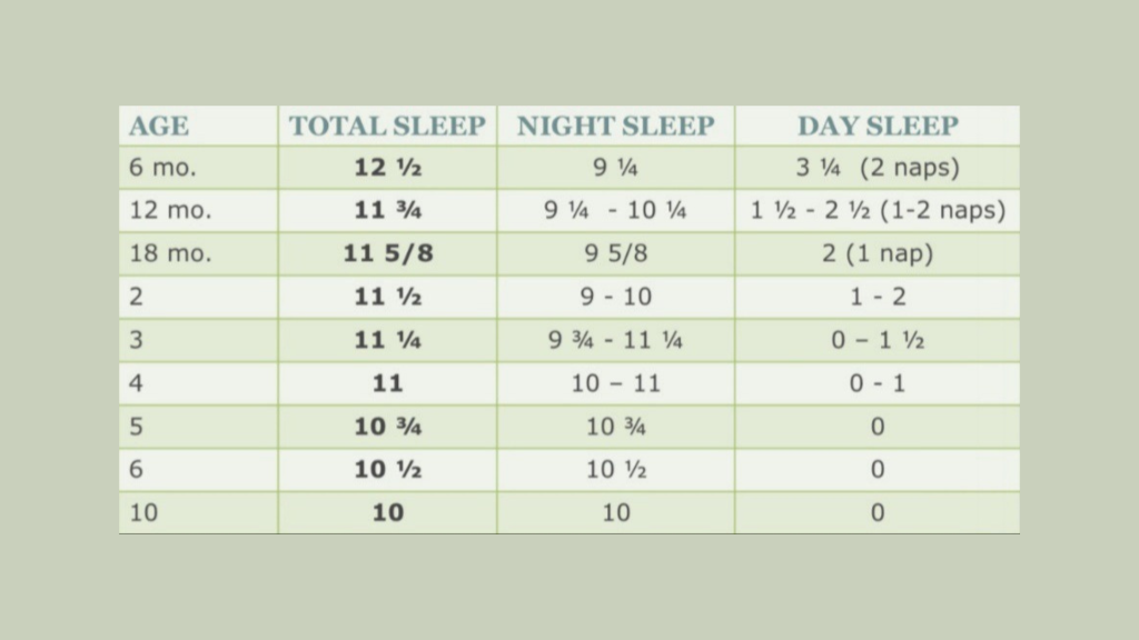 Hours of Sleep by Age